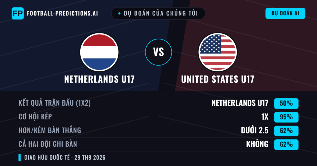 Dự đoán của chúng tôi: Netherlands U17 vs United States U17 — Hòa (50%); Ít hơn 2.5; Cả hai ghi bàn: Không