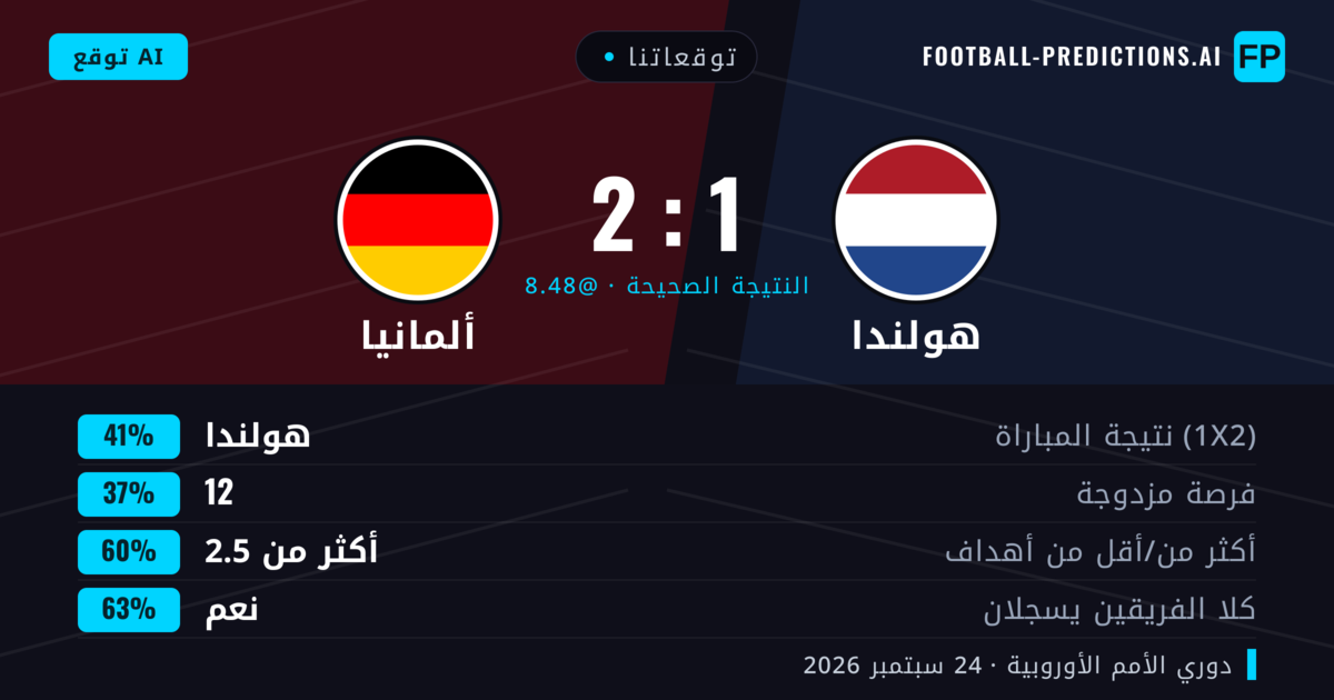 توقعاتنا: هولندا ضد ألمانيا — ألمانيا — فوز (39%); أكثر من 2.5; هدفين أو أكثر