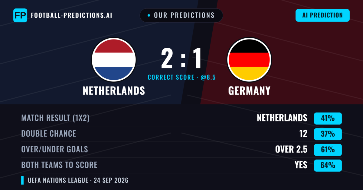 Our Predictions: Netherlands vs Germany — Germany — Win (39%); over 2.5; Both teams to score: Yes