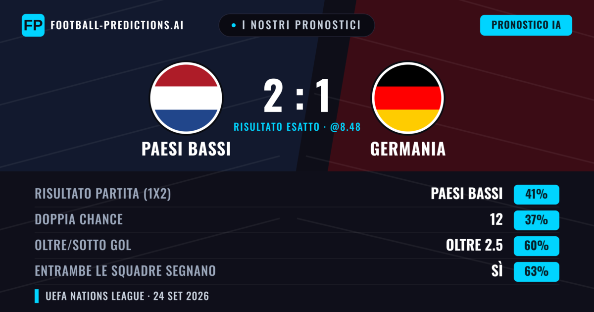 I nostri pronostici: Paesi Bassi vs Germania — Germania — Vince (39%); Oltre 2.5; Entrambe segnano: Sì