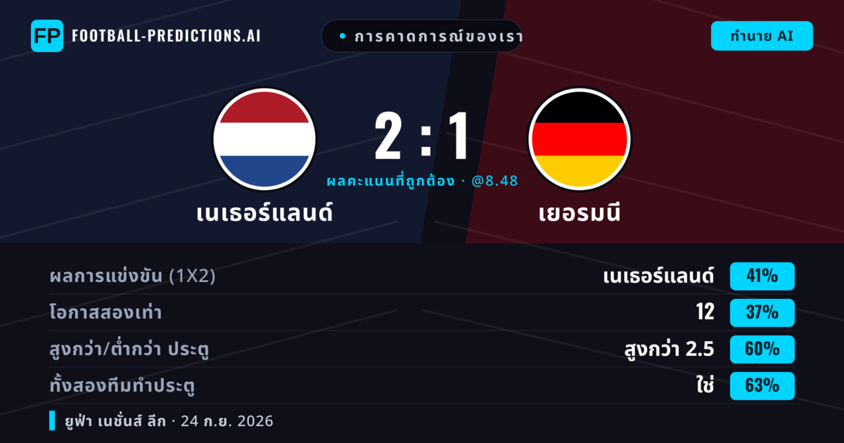 การคาดการณ์ของเรา: เนเธอร์แลนด์ vs เยอรมนี — เยอรมนี — ชนะ (39%); เกิน 2.5; ทั้งสองทีมทำประตู: ใช่