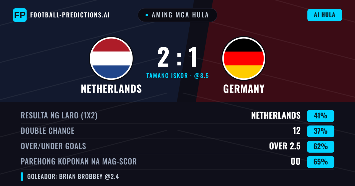 Aming mga hula: Netherlands vs Germany — Germany — Manalo (39%); Over 2.5; Parehong magbubuo: Oo
