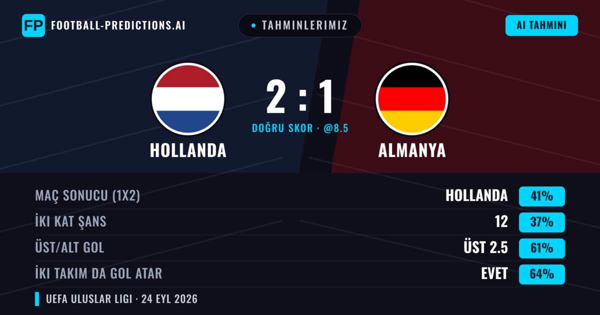 Tahminlerimiz: Hollanda vs Almanya — Almanya — Kazanmak (39%); Üst 2.5; İki taraf da gol atar: Evet