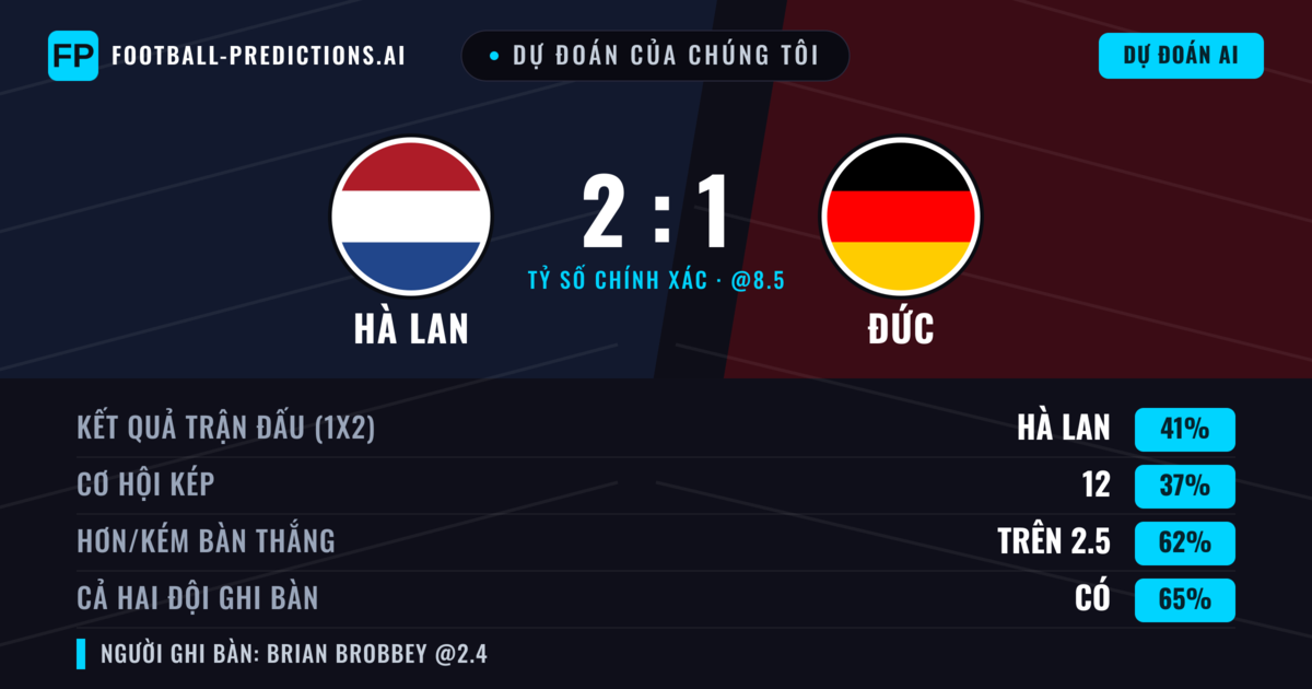 Dự đoán của chúng tôi: Hà Lan vs Đức — Đức — Thắng (39%); Hơn 2.5; Cả hai ghi bàn: Có
