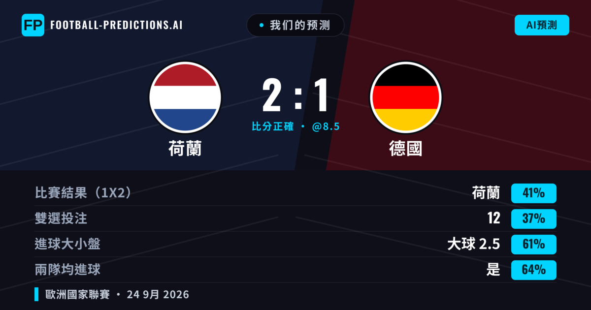 我们的预测: 荷蘭 對 德國 — 德國 — 勝 (39%); 大球 2.5; 有進球