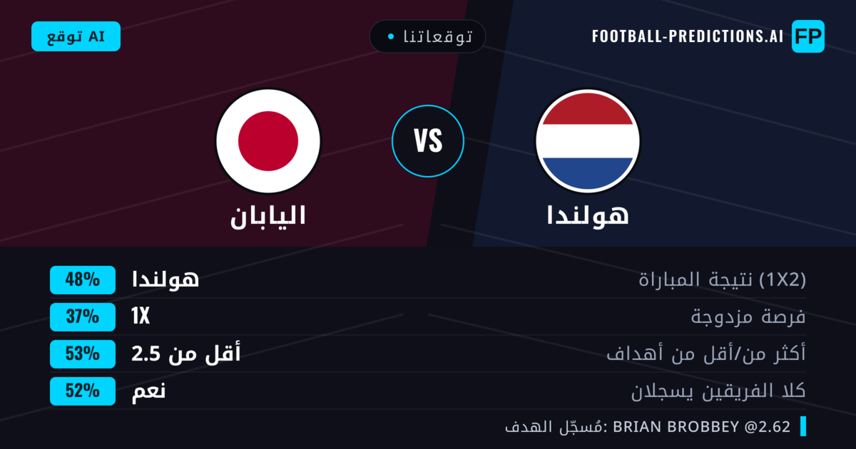 توقعاتنا: هولندا ضد اليابان — هولندا — فوز (48%); أقل من 2.5; هدفين أو أكثر