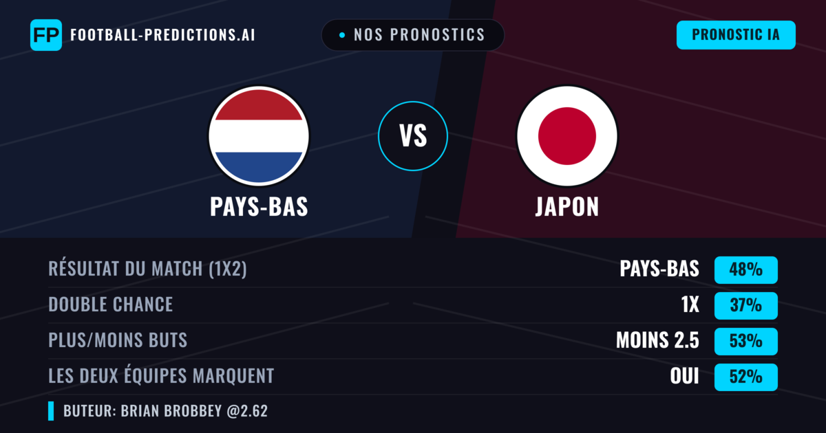 Nos pronostics: Pays-Bas vs Japon — Pays-Bas — Victoire (48%); Moins 2.5; Les deux marquent : Oui