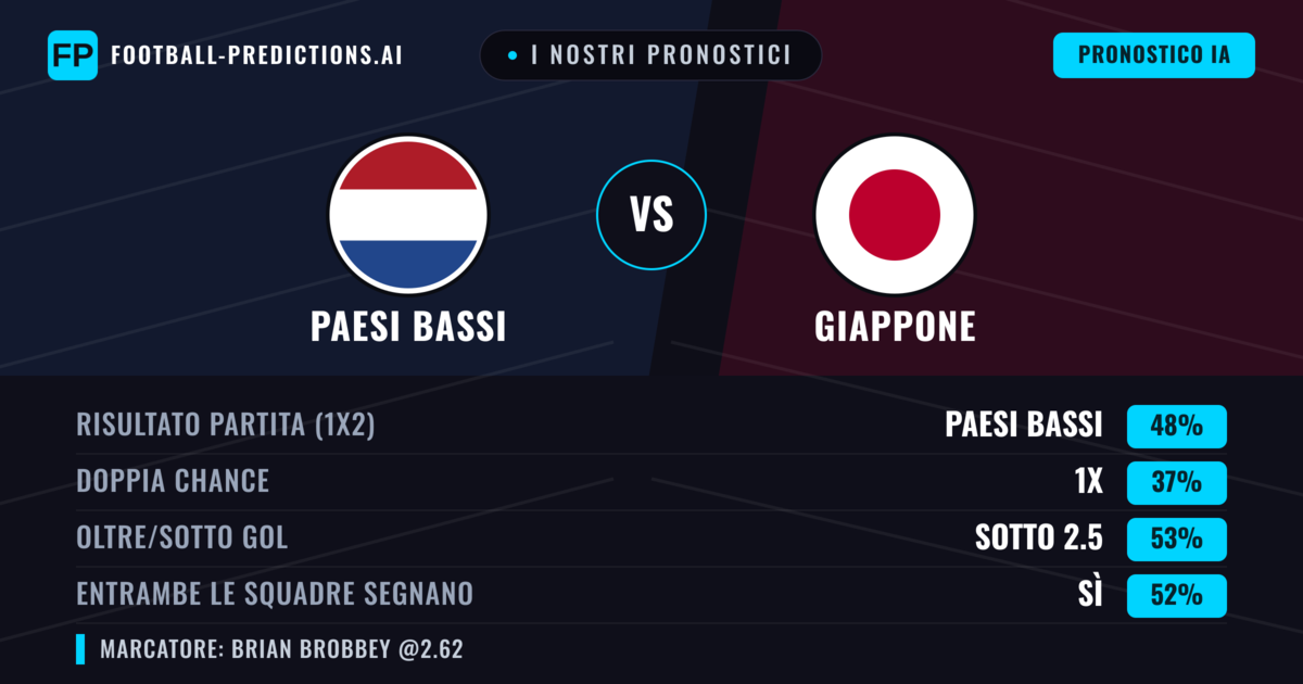 I nostri pronostici: Paesi Bassi vs Giappone — Paesi Bassi — Vince (48%); Sotto 2.5; Entrambe segnano: Sì