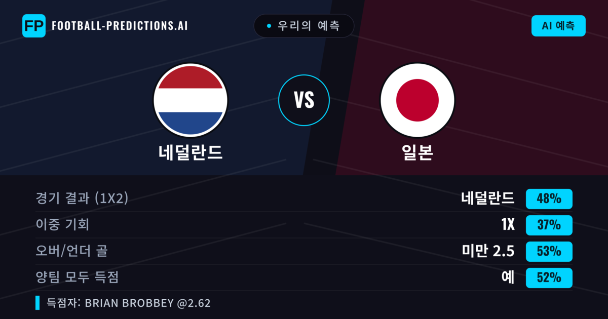 우리의 예측: 네덜란드 vs 일본 — 네덜란드 — 승리 (48%); 미만 2.5; 양팀 모두 득점: 예