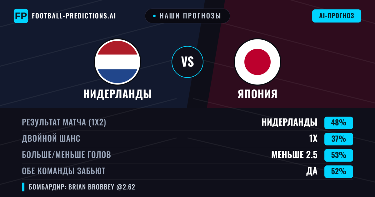 Наши прогнозы: Нидерланды против Япония — Нидерланды — Победа (48%); Меньше 2.5; Обе забьют Да