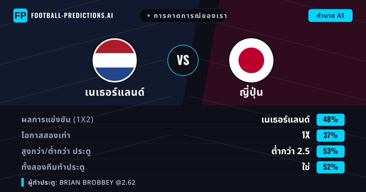 การคาดการณ์ของเรา: เนเธอร์แลนด์ vs ญี่ปุ่น — เนเธอร์แลนด์ — ชนะ (48%); ต่ำกว่า 2.5; ทั้งสองทีมทำประตู: ใช่