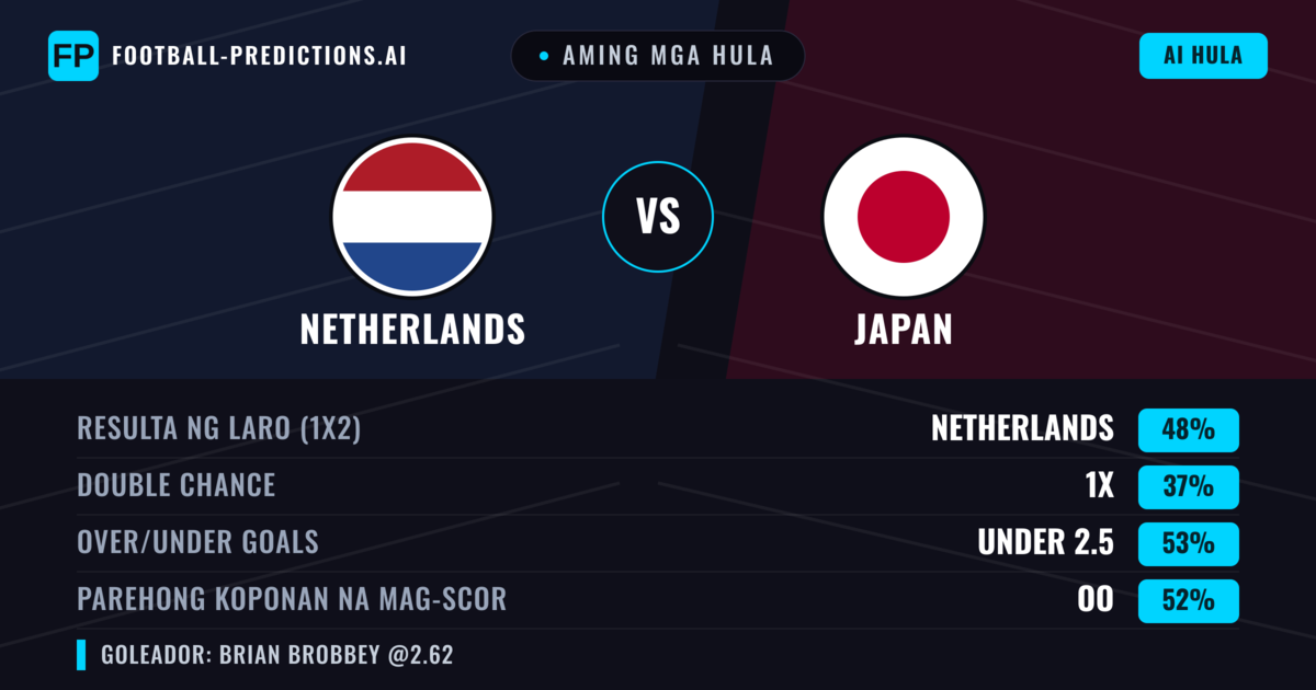 Aming mga hula: Netherlands vs Japan β Netherlands β Manalo (48%); Under 2.5; Parehong magbubuo: Oo