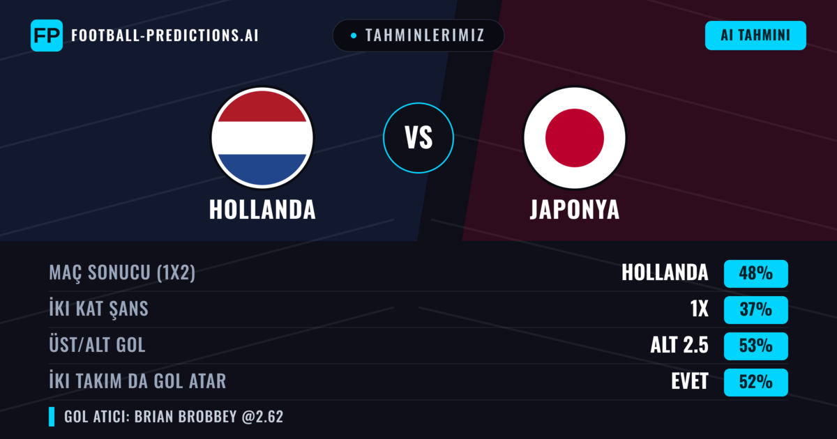 Tahminlerimiz: Hollanda vs Japonya — Hollanda — Kazanmak (48%); Alt 2.5; İki taraf da gol atar: Evet