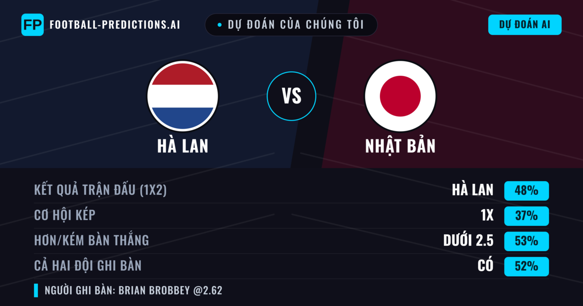 Dự đoán của chúng tôi: Hà Lan vs Nhật Bản — Hà Lan — Thắng (48%); Ít hơn 2.5; Cả hai ghi bàn: Có
