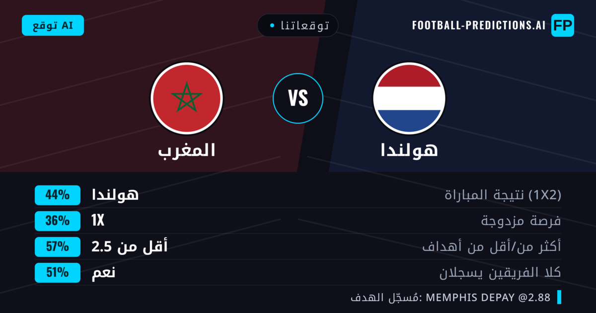 توقعاتنا: هولندا ضد المغرب — هولندا — فوز (43%); أقل من 2.5; هدفين أو أكثر
