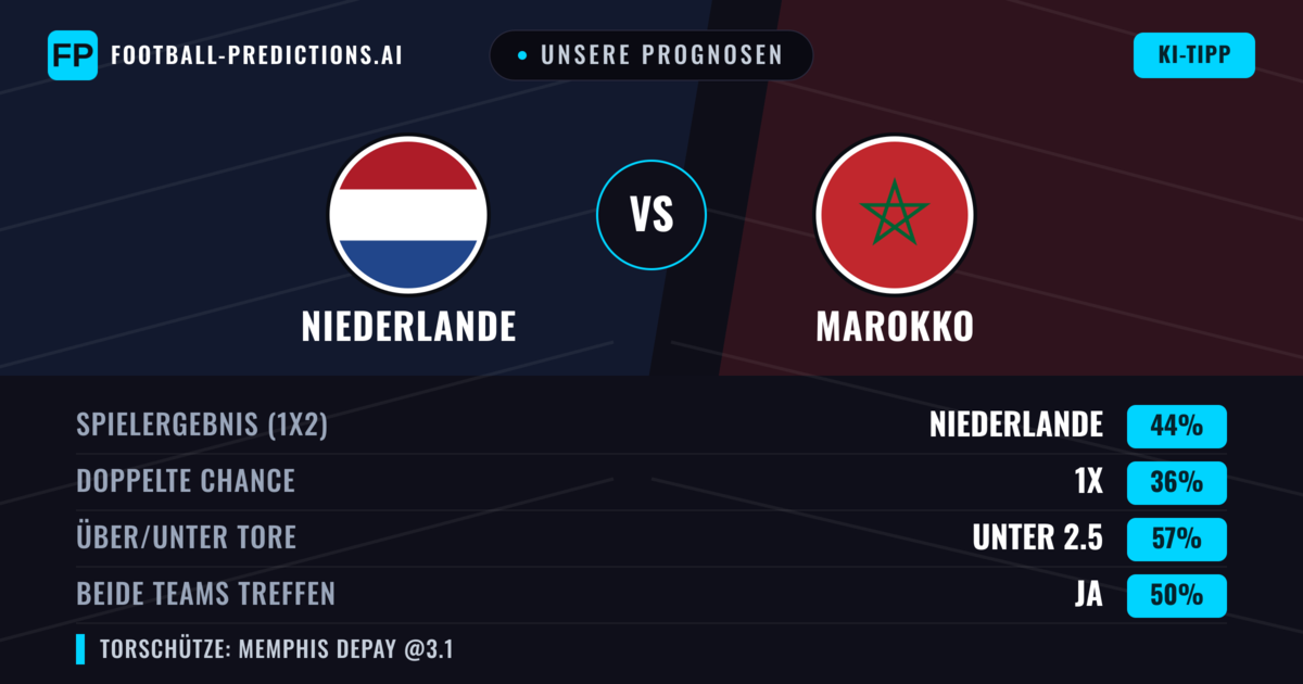 Unsere Prognosen: Niederlande vs Marokko — Niederlande — Sieg (43%); Unter 2.5; Beide treffen: Ja