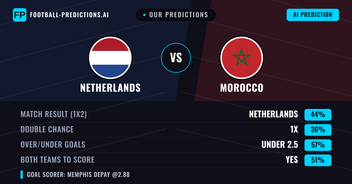 Our Predictions: Netherlands vs Morocco — Netherlands — Win (43%); under 2.5; Both teams to score: Yes
