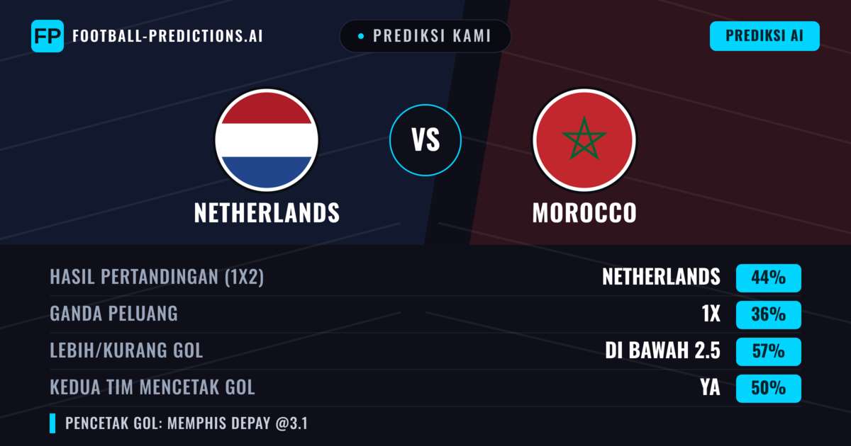 Prediksi kami: Belanda vs Morocco — Belanda — Menang (43%); Kurang 2.5; Kedua tim mencetak gol: Ya