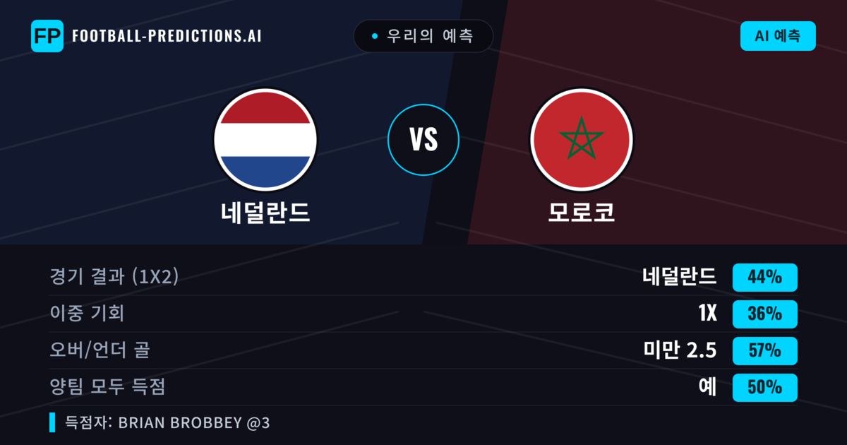 우리의 예측: 네덜란드 vs 모로코 — 네덜란드 — 승리 (43%); 미만 2.5; 양팀 모두 득점: 예