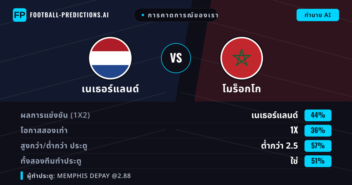 การคาดการณ์ของเรา: เนเธอร์แลนด์ vs โมร็อกโก — เนเธอร์แลนด์ — ชนะ (43%); ต่ำกว่า 2.5; ทั้งสองทีมทำประตู: ใช่
