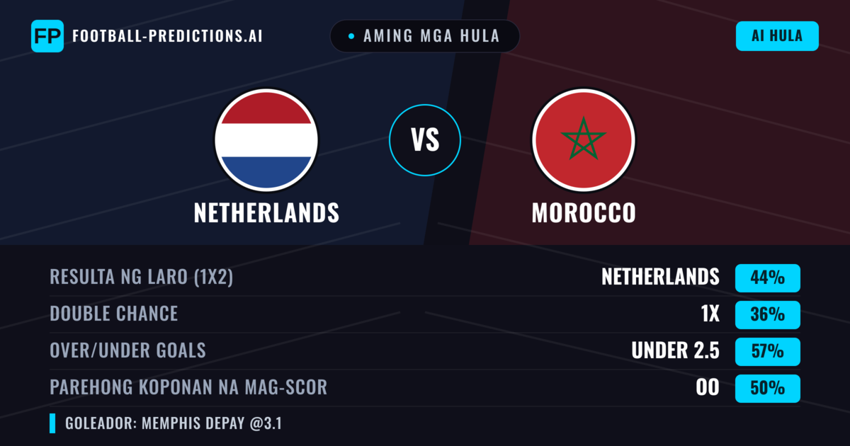 Aming mga hula: Netherlands vs Morocco β Netherlands β Manalo (43%); Under 2.5; Parehong magbubuo: Oo