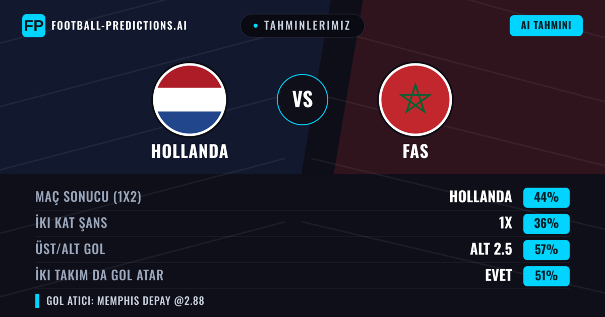 Tahminlerimiz: Hollanda vs Fas — Hollanda — Kazanmak (43%); Alt 2.5; İki taraf da gol atar: Evet