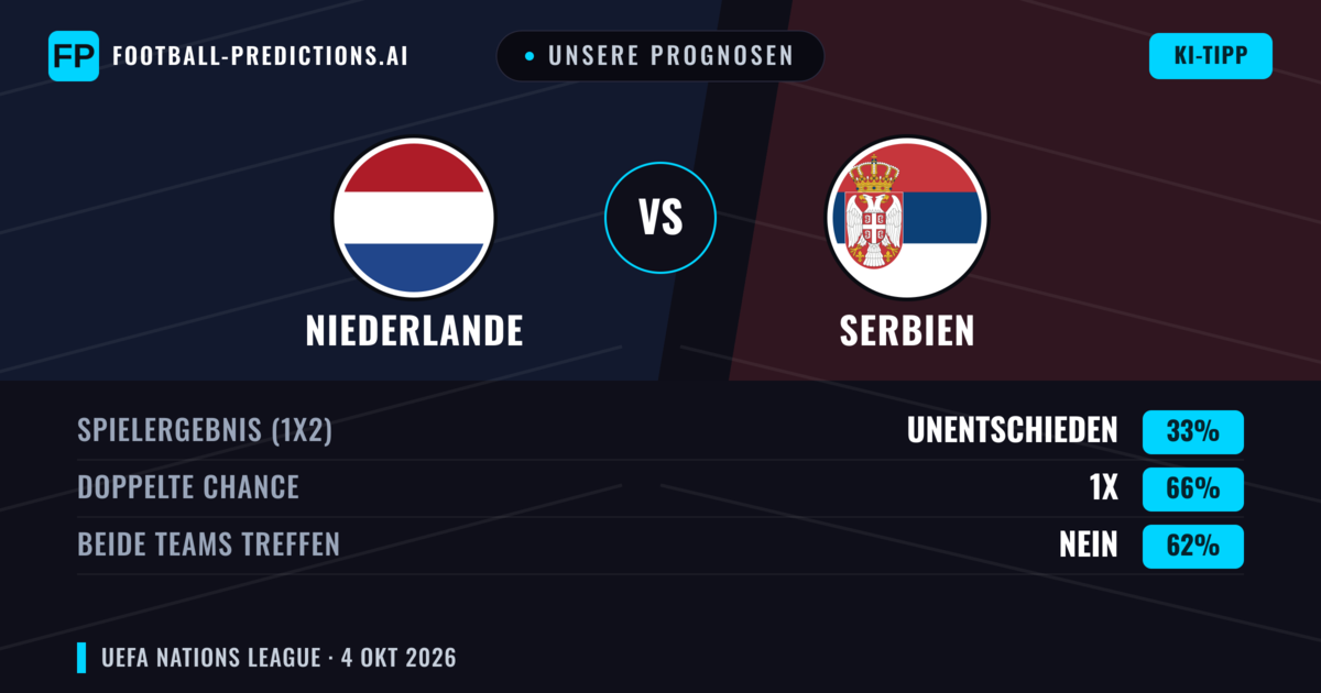 Unsere Prognosen: Niederlande vs Serbien — Niederlande — Sieg (82%); Über 2.5; Beide treffen: Nein