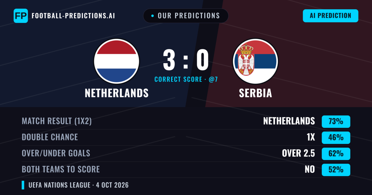 Our Predictions: Netherlands vs Serbia — Netherlands — Win (83%); over 2.5; Both teams to score: No