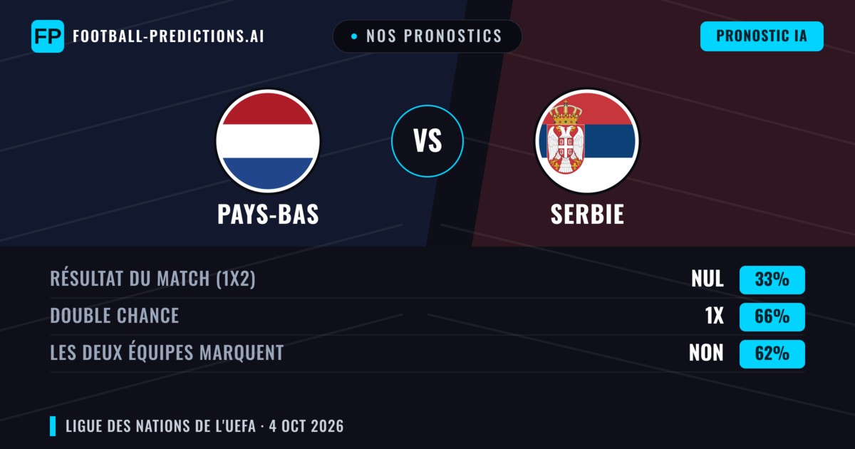 Nos pronostics: Pays-Bas vs Serbie — Pays-Bas — Victoire (82%); Plus 2.5; Les deux marquent : Non
