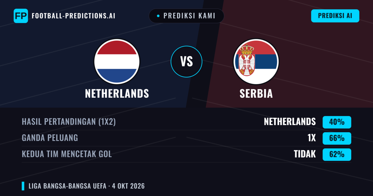 Prediksi kami: Belanda vs Serbia — Belanda — Menang (82%); Lebih 2.5; Kedua tim mencetak gol: Tidak