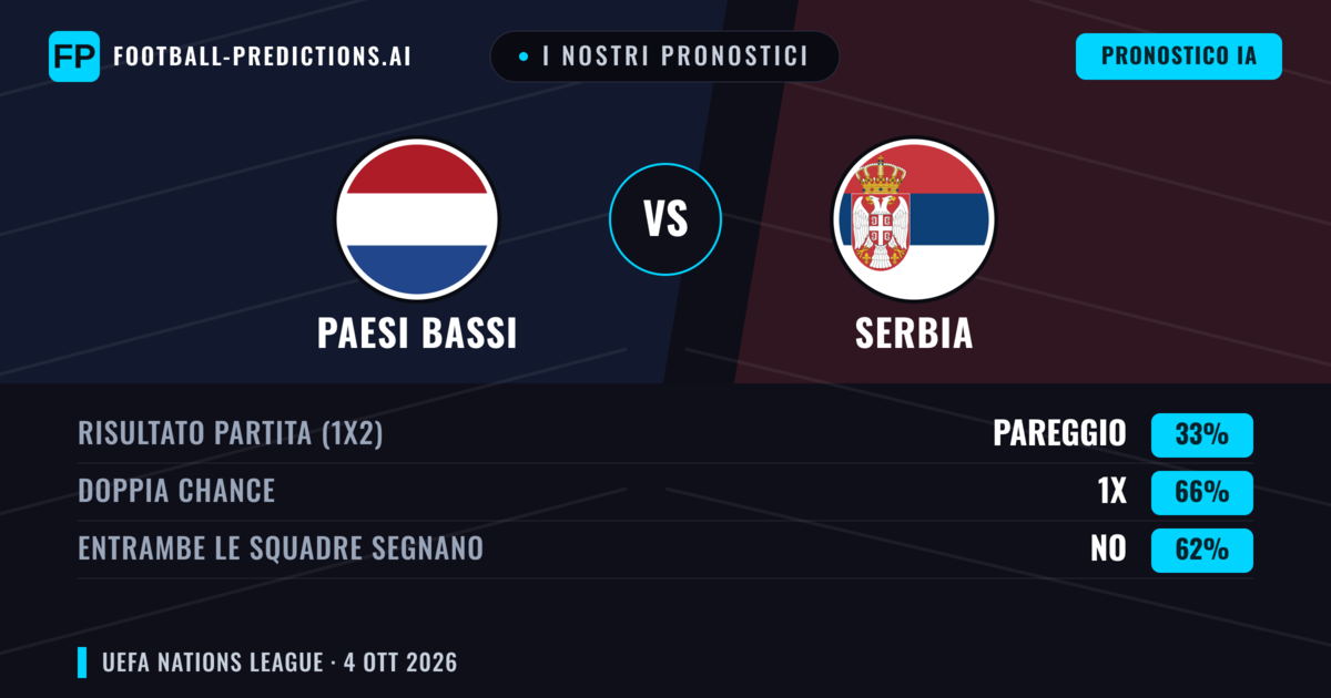 I nostri pronostici: Paesi Bassi vs Serbia — Paesi Bassi — Vince (82%); Oltre 2.5; Entrambe segnano: No
