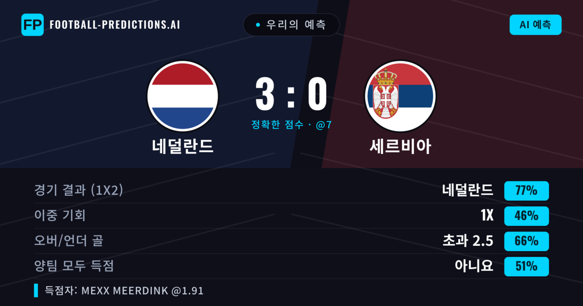 우리의 예측: 네덜란드 vs 세르비아 — 네덜란드 — 승리 (82%); 초과 2.5; 양팀 모두 득점: 아니오