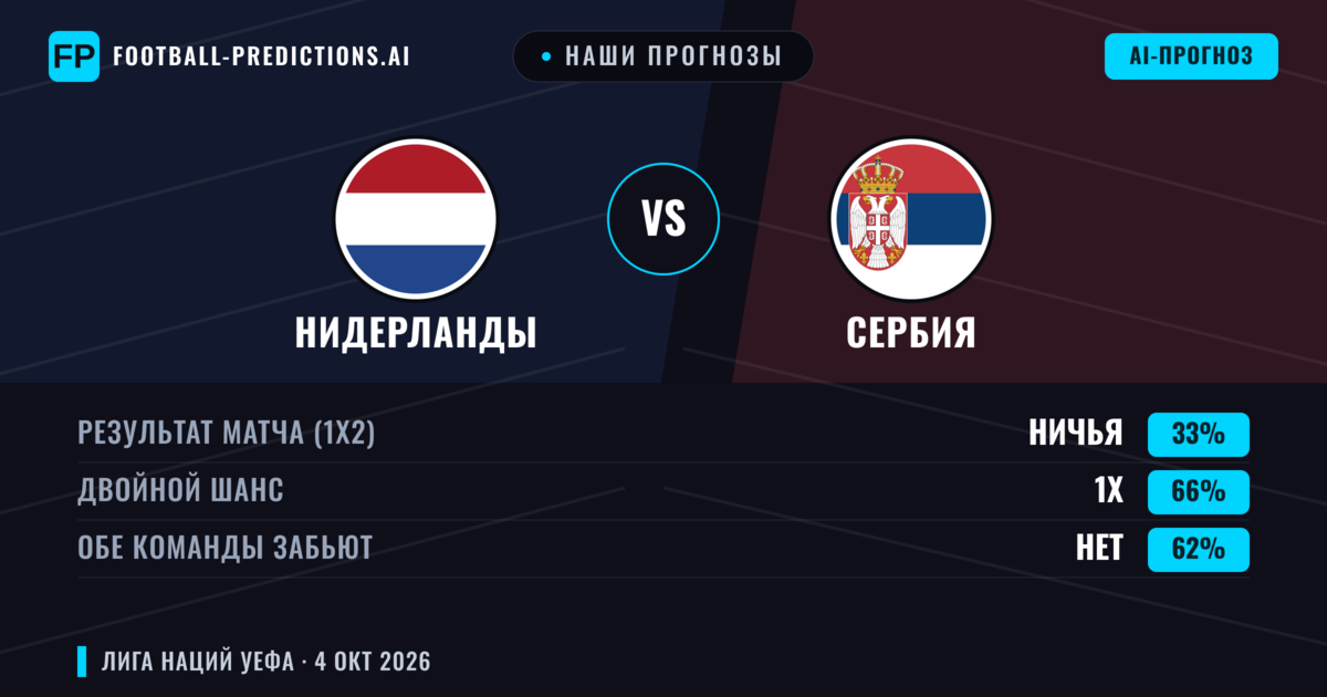 Наши прогнозы: Нидерланды против Сербия — Нидерланды — Победа (82%); Больше 2.5; Обе забьют Нет
