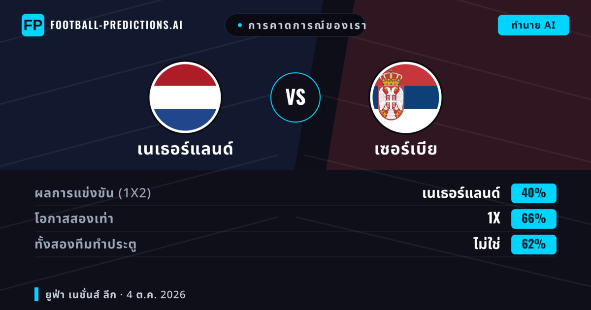 การคาดการณ์ของเรา: เนเธอร์แลนด์ vs เซอร์เบีย — เนเธอร์แลนด์ — ชนะ (82%); เกิน 2.5; ทั้งสองทีมทำประตู: ไม่ใช่