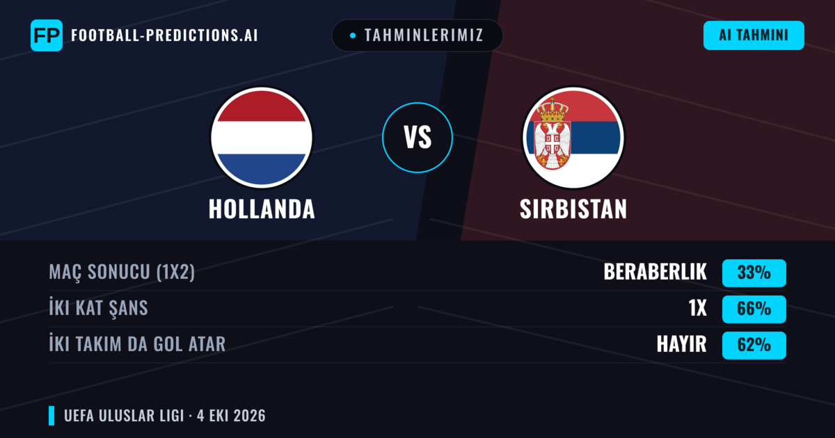 Tahminlerimiz: Hollanda vs Sırbistan — Hollanda — Kazanmak (82%); Üst 2.5; İki taraf da gol atar: Hayır
