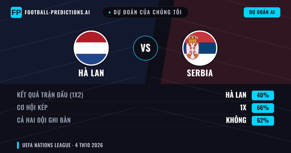 Dự đoán của chúng tôi: Hà Lan vs Serbia — Hà Lan — Thắng (81%); Hơn 2.5; Cả hai ghi bàn: Không