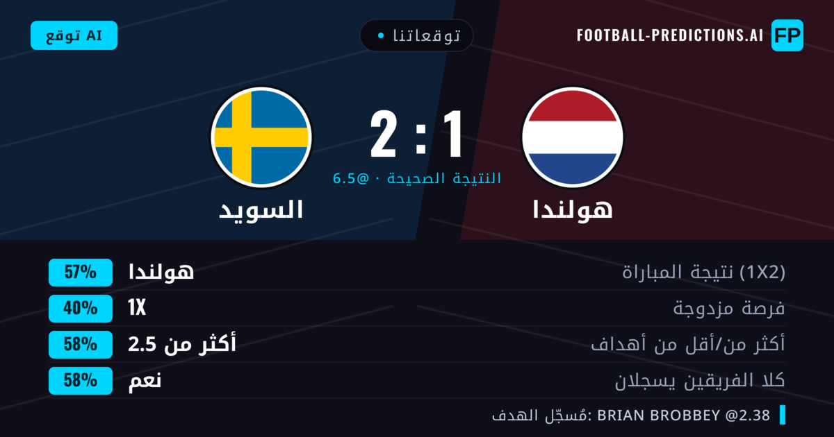 توقعاتنا: هولندا ضد السويد — هولندا — فوز (57%); أكثر من 2.5; هدفين أو أكثر