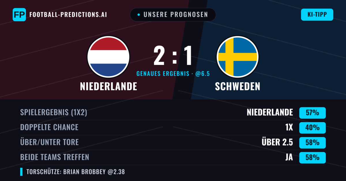 Unsere Prognosen: Niederlande vs Schweden — Niederlande — Sieg (57%); Über 2.5; Beide treffen: Ja