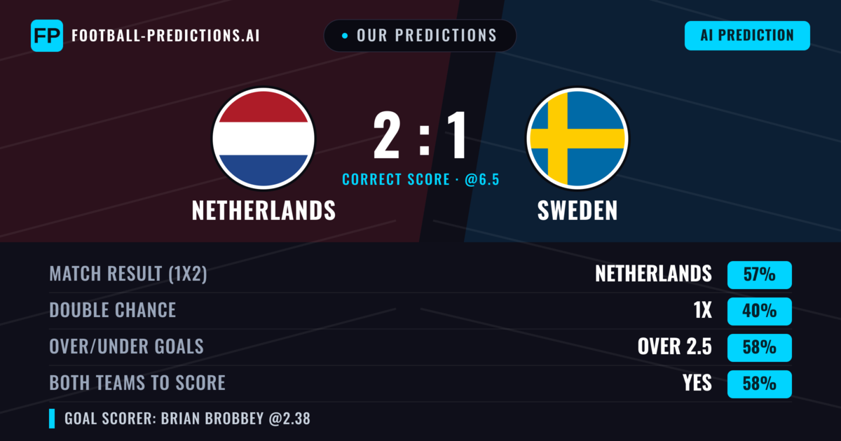 Our Predictions: Netherlands vs Sweden — Netherlands — Win (57%); over 2.5; Both teams to score: Yes
