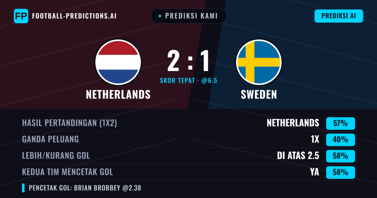 Prediksi kami: Belanda vs Swedia β Belanda β Menang (57%); Lebih 2.5; Kedua tim mencetak gol: Ya