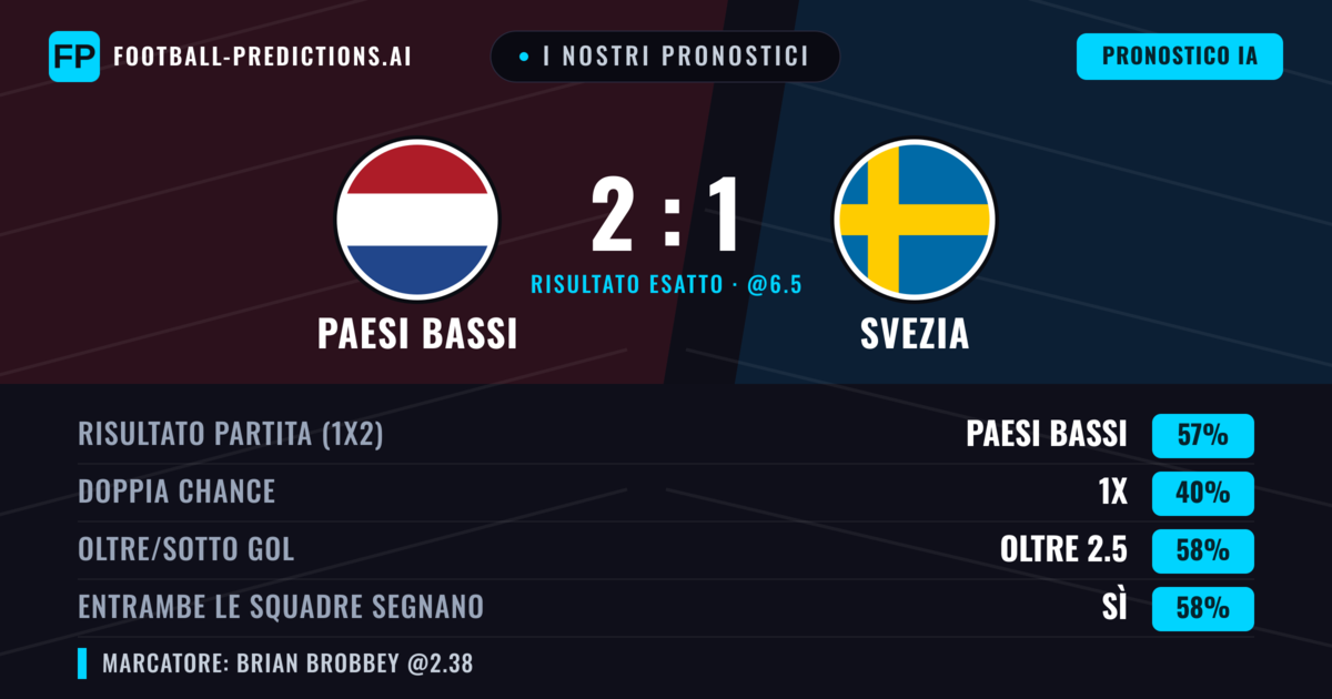 I nostri pronostici: Paesi Bassi vs Svezia — Paesi Bassi — Vince (57%); Oltre 2.5; Entrambe segnano: Sì