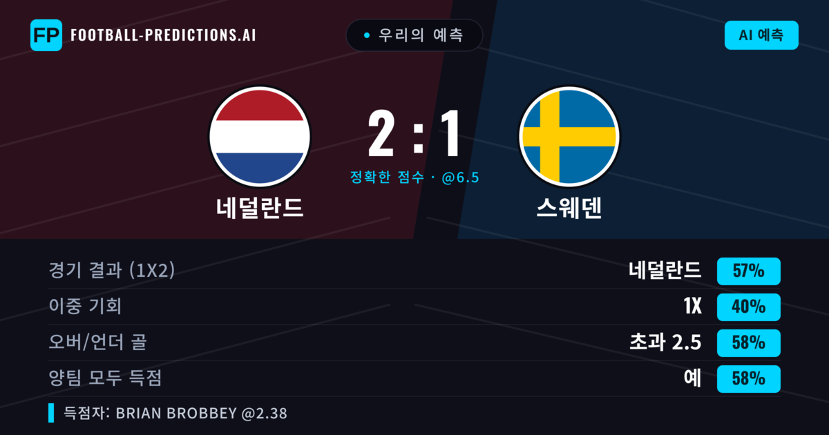 우리의 예측: 네덜란드 vs 스웨덴 — 네덜란드 — 승리 (57%); 초과 2.5; 양팀 모두 득점: 예