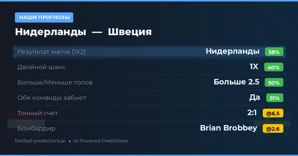 Наши прогнозы: Нидерланды против Швеция — Нидерланды — Победа (55%); Больше 2.5; Обе забьют Да
