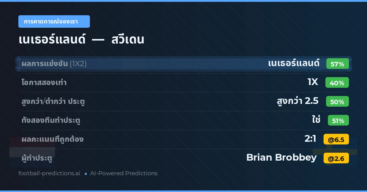 การคาดการณ์ของเรา: เนเธอร์แลนด์ vs สวีเดน — เนเธอร์แลนด์ — ชนะ (55%); เกิน 2.5; ทั้งสองทีมทำประตู: ใช่