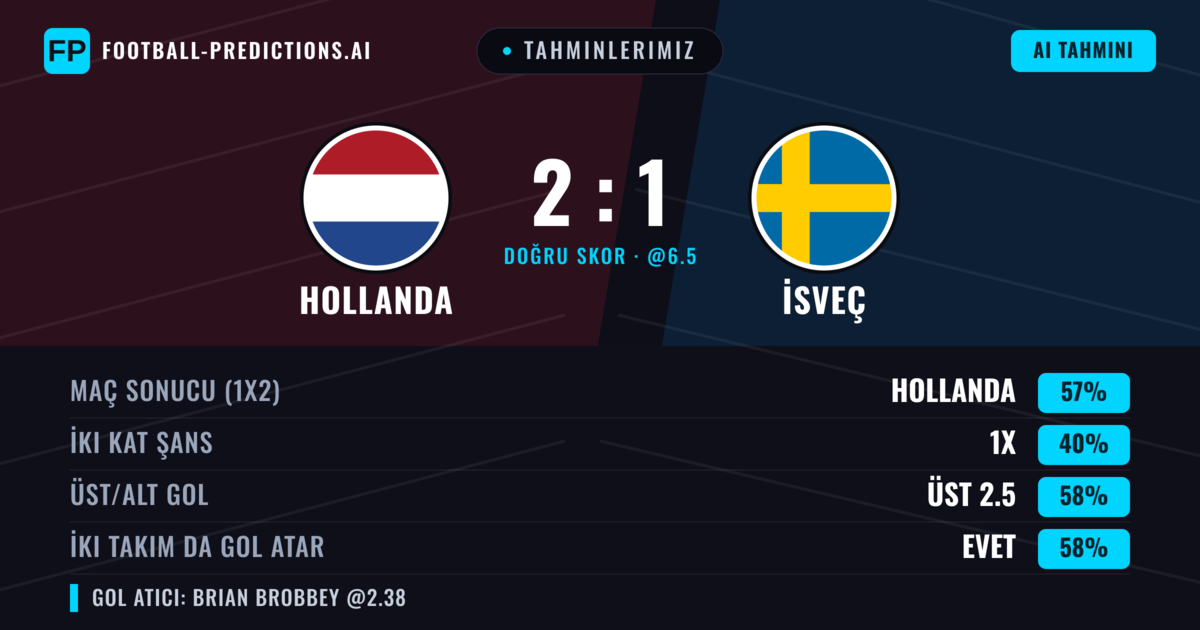 Tahminlerimiz: Hollanda vs İsveç — Hollanda — Kazanmak (57%); Üst 2.5; İki taraf da gol atar: Evet