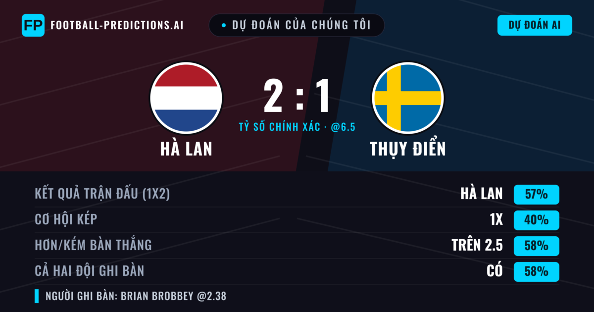 Dự đoán của chúng tôi: Hà Lan vs Thụy Điển — Hà Lan — Thắng (57%); Hơn 2.5; Cả hai ghi bàn: Có