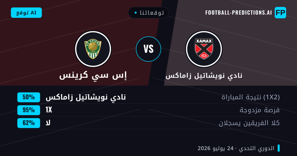 توقعاتنا: نادي نويشاتيل زاماكس ضد إس سي كرينس — نادي نويشاتيل زاماكس — فوز (52%); أكثر من 2.5; هدفين أو أكثر