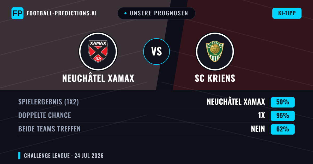 Unsere Prognosen: Neuchâtel Xamax vs SC Kriens — Unentschieden (50%); Beide treffen: Nein