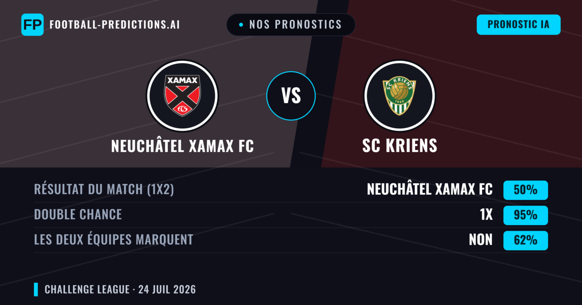 Nos pronostics: Neuchâtel Xamax FC vs SC Kriens — Nul (50%); Les deux marquent : Non