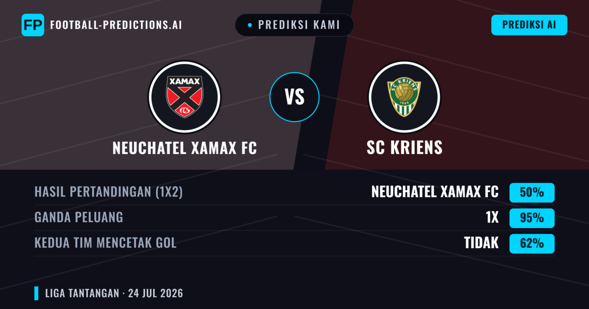 Prediksi kami: Neuchâtel Xamax FC vs SC Kriens — Seri (50%); Kedua tim mencetak gol: Tidak